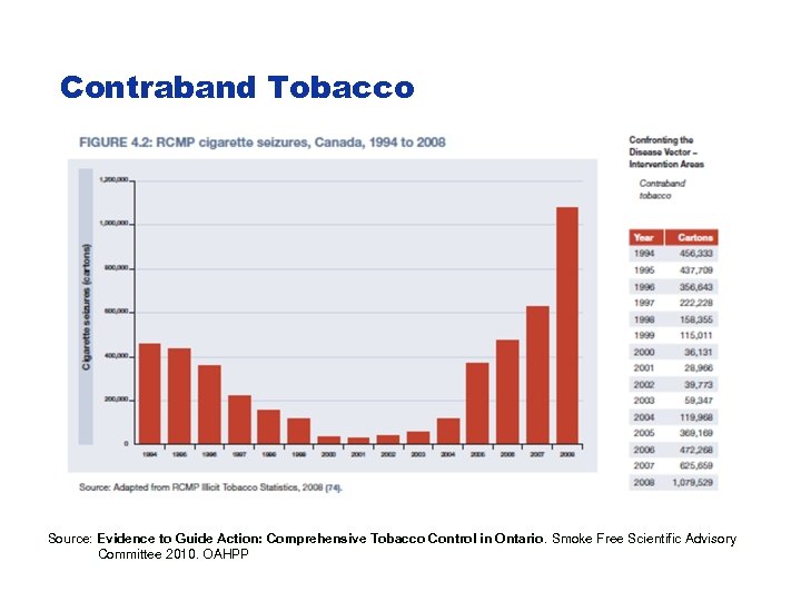 Contraband Tobacco Source: Evidence to Guide Action: Comprehensive Tobacco Control in Ontario. Smoke Free