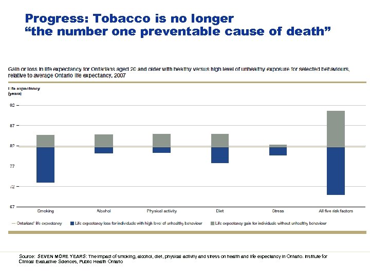 Progress: Tobacco is no longer “the number one preventable cause of death” Source: SEVEN
