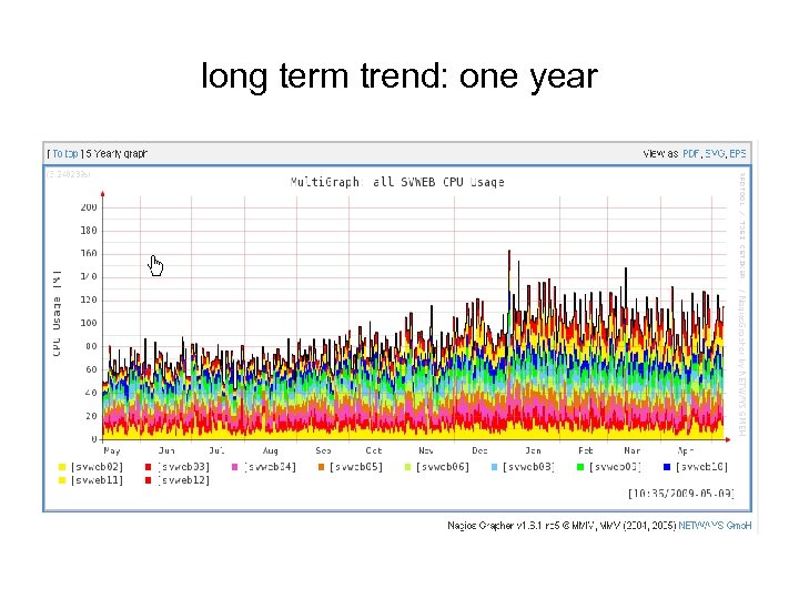 long term trend: one year 