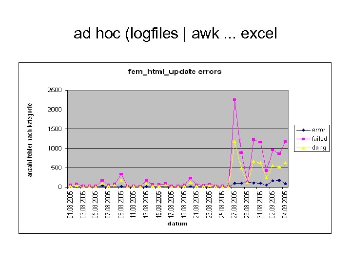 ad hoc (logfiles | awk. . . excel 