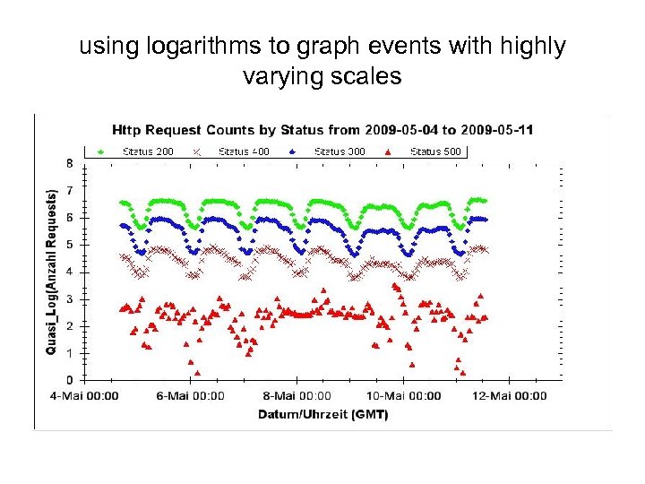 using logarithms to graph events with highly varying scales 