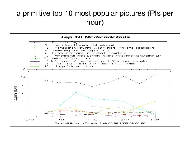 a primitive top 10 most popular pictures (PIs per hour) 
