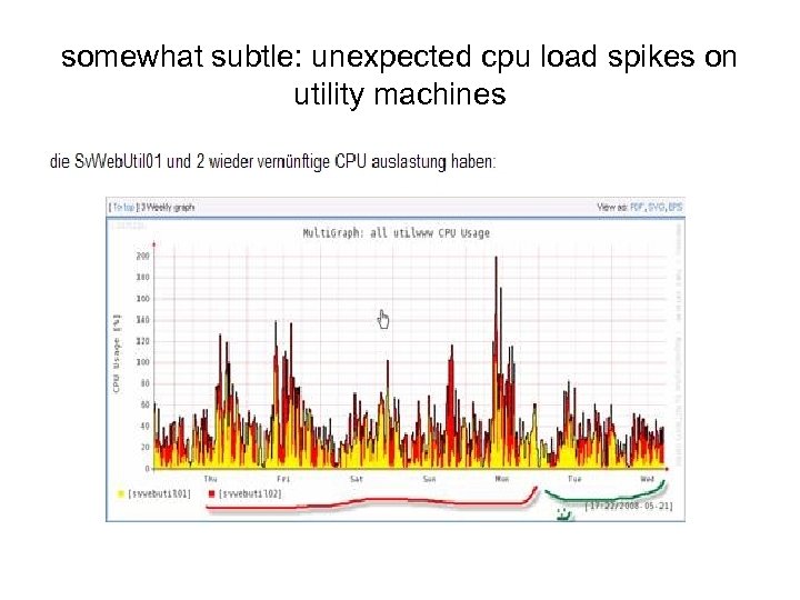 somewhat subtle: unexpected cpu load spikes on utility machines 