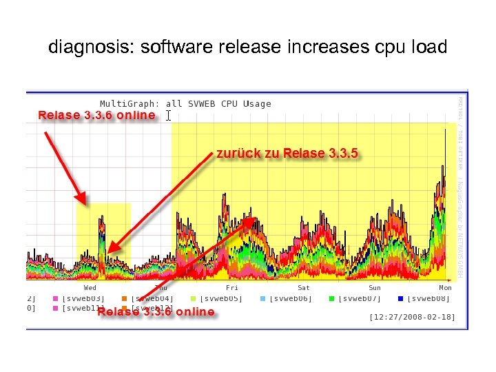 diagnosis: software release increases cpu load 