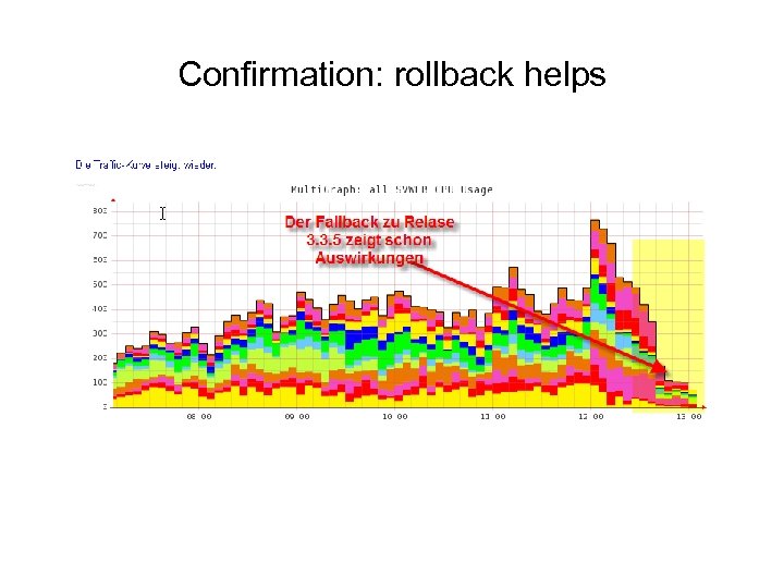 Confirmation: rollback helps 