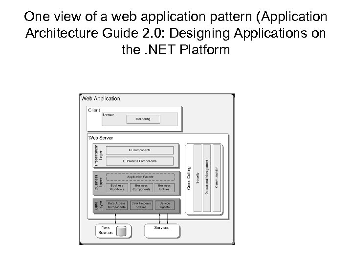 One view of a web application pattern (Application Architecture Guide 2. 0: Designing Applications