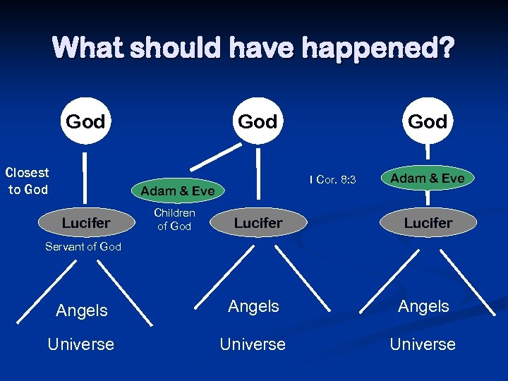 What should have happened? God Closest to God I Cor. 8: 3 Adam &