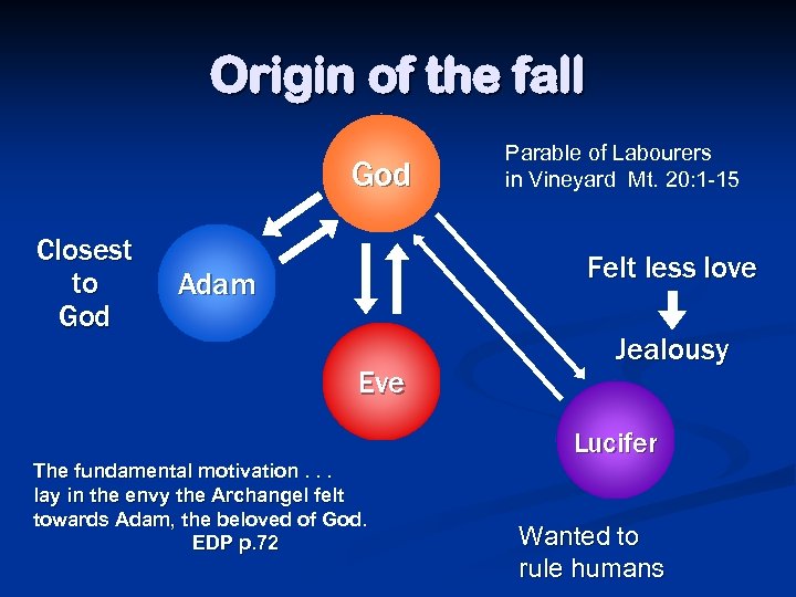 Origin of the fall God Closest to God Parable of Labourers in Vineyard Mt.