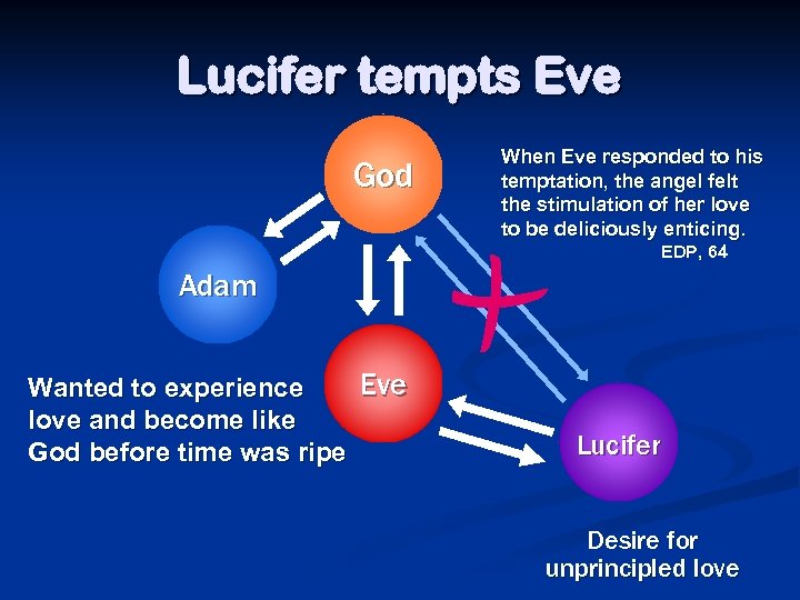 Lucifer tempts Eve God When Eve responded to his temptation, the angel felt the