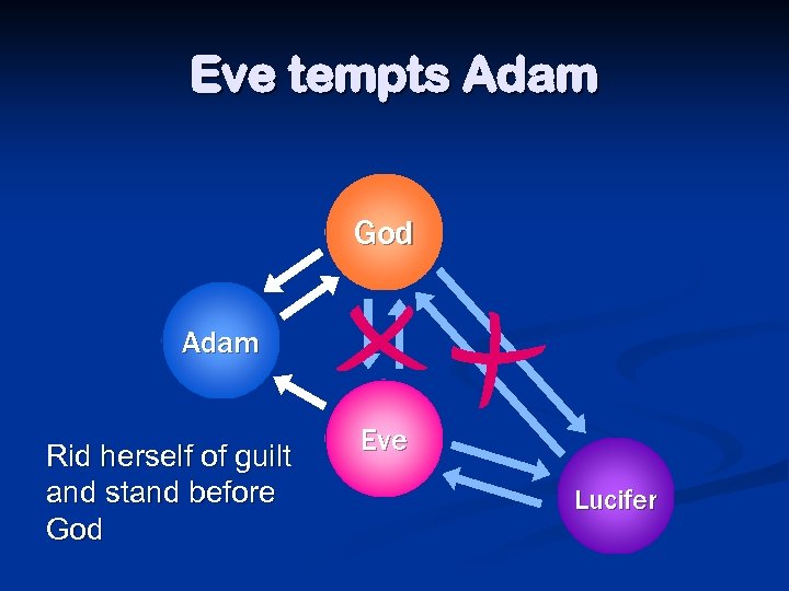 Eve tempts Adam God Adam Rid herself of guilt and stand before God Eve