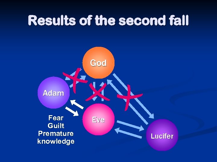 Results of the second fall God Adam Fear Guilt Premature knowledge Eve Lucifer 