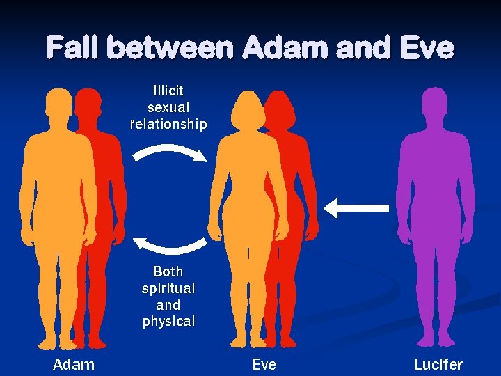 Fall between Adam and Eve Illicit sexual relationship Both spiritual and physical Adam Eve