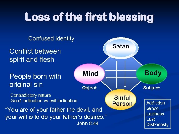 Loss of the first blessing Confused identity Satan Conflict between spirit and flesh Mind