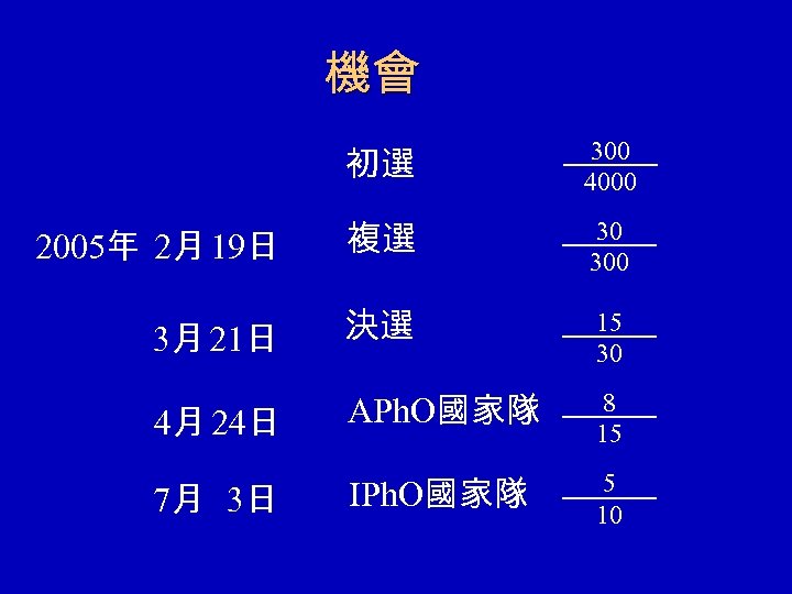 機會 初選 300 4000 2005年 2月 19日 複選 30 300 3月 21日 決選 15