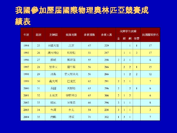 我國參加歷屆國際物理奧林匹亞競賽成 績表 