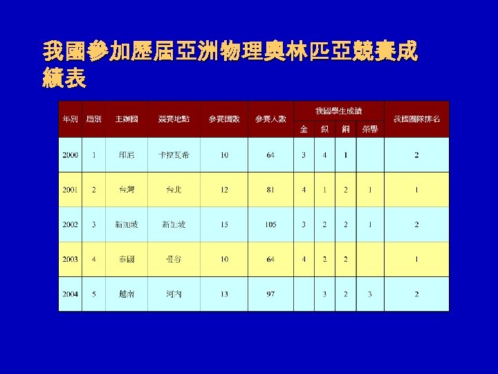 我國參加歷屆亞洲物理奧林匹亞競賽成 績表 