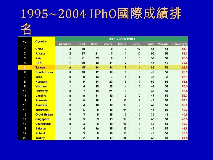 1995~2004 IPh. O國際成績排 名 
