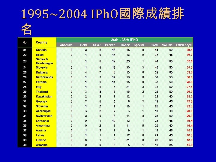 1995~2004 IPh. O國際成績排 名 