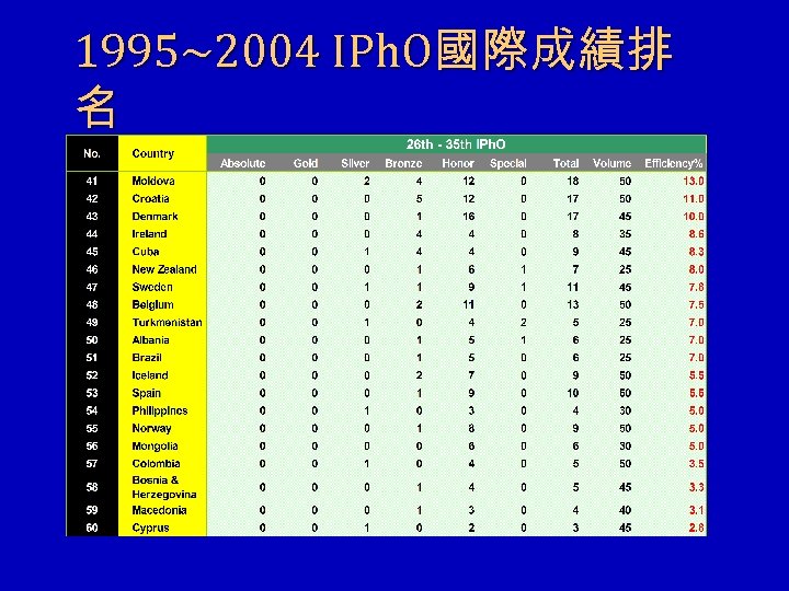 1995~2004 IPh. O國際成績排 名 