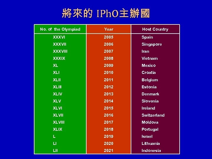 將來的 IPh. O主辦國 No. of the Olympiad Year Host Country XXXVI 2005 Spain XXXVII