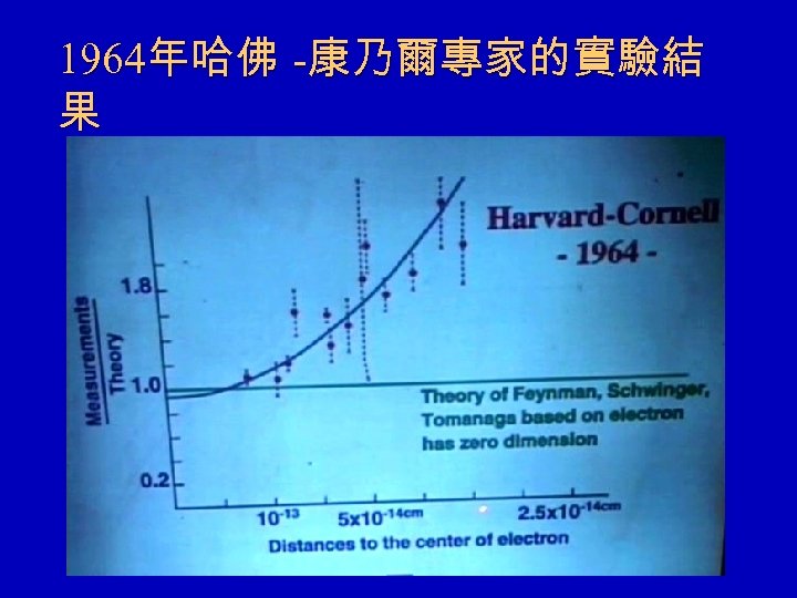 1964年哈佛 -康乃爾專家的實驗結 果 