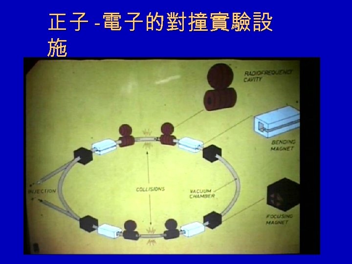 正子 -電子的對撞實驗設 施 