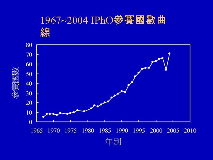 1967~2004 IPh. O參賽國數曲 線 