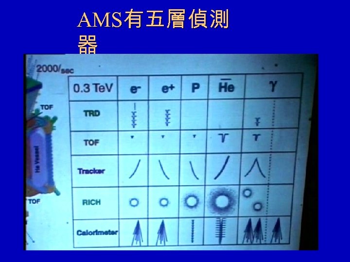 AMS有五層偵測 器 