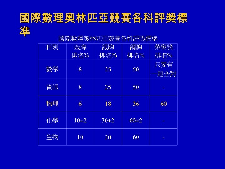 國際數理奧林匹亞競賽各科評獎標 準 