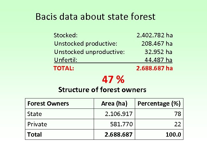 Bacis data about state forest Stocked: Unstocked productive: Unstocked unproductive: Unfertil: TOTAL: 47 %