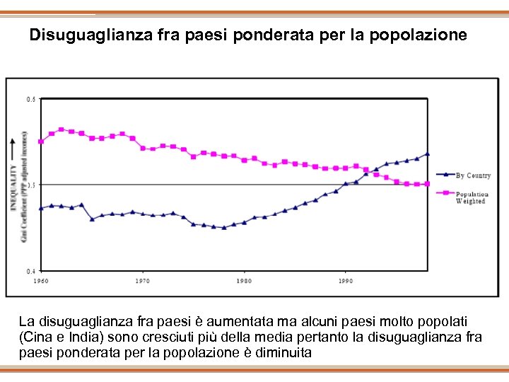 Disuguaglianza fra paesi ponderata per la popolazione La disuguaglianza fra paesi è aumentata ma