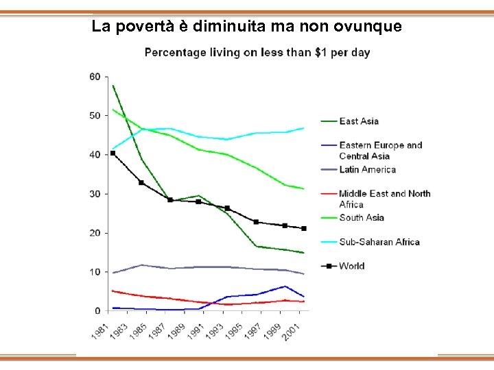 La povertà è diminuita ma non ovunque 
