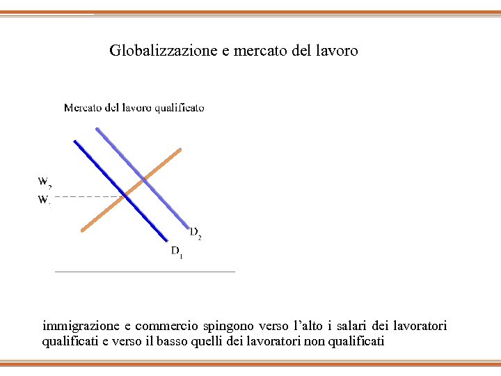 Globalizzazione e mercato del lavoro W W L L immigrazione e commercio spingono verso