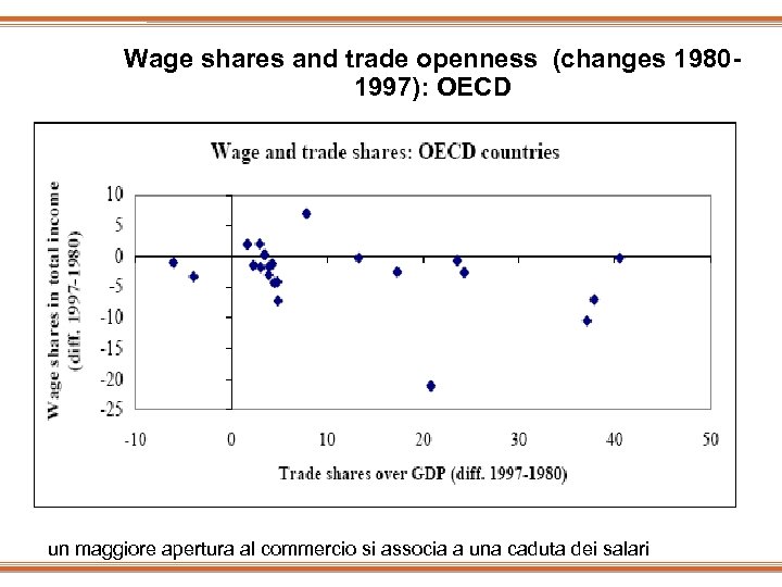 Wage shares and trade openness (changes 19801997): OECD un maggiore apertura al commercio si