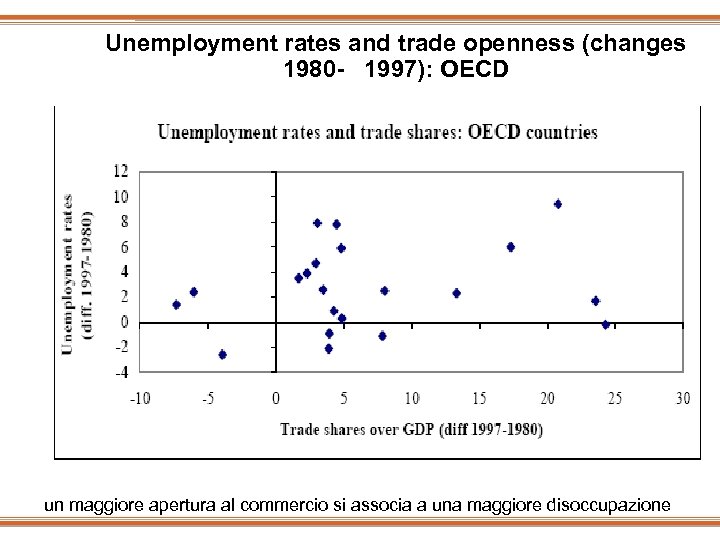 Unemployment rates and trade openness (changes 1980 - 1997): OECD un maggiore apertura al