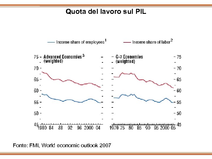 Quota del lavoro sul PIL Fonte: FMI, World economic outlook 2007 