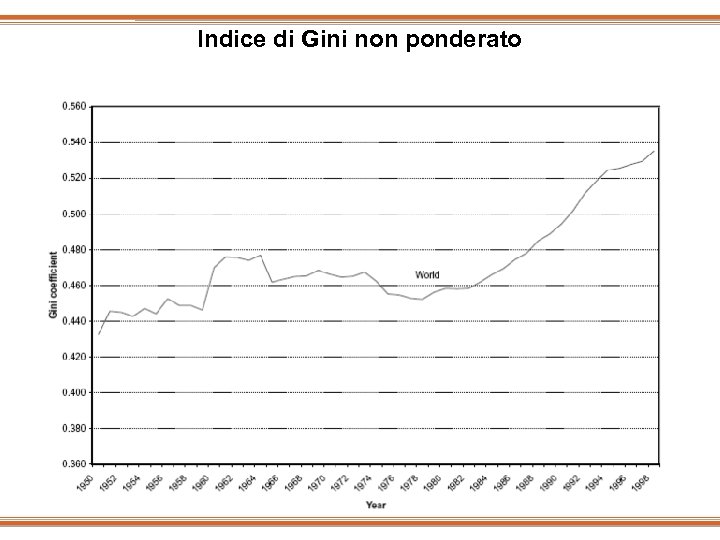 Indice di Gini non ponderato 