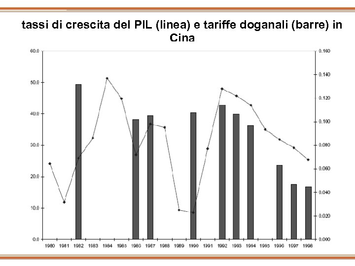 tassi di crescita del PIL (linea) e tariffe doganali (barre) in Cina 