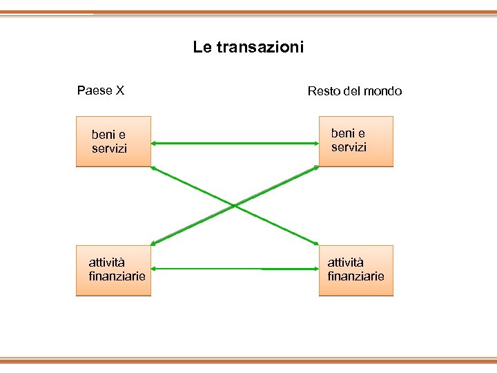 Le transazioni Paese X beni e servizi attività finanziarie Resto del mondo beni e
