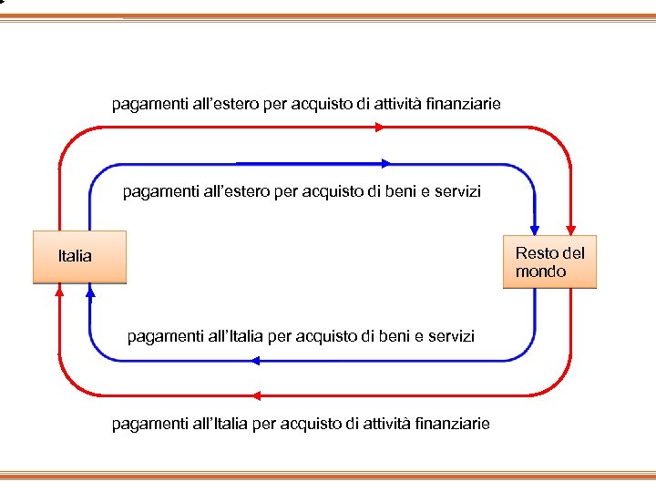 pagamenti all’estero per acquisto di attività finanziarie pagamenti all’estero per acquisto di beni e