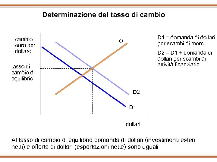 Determinazione del tasso di cambio euro per dollaro D 1 = domanda di dollari