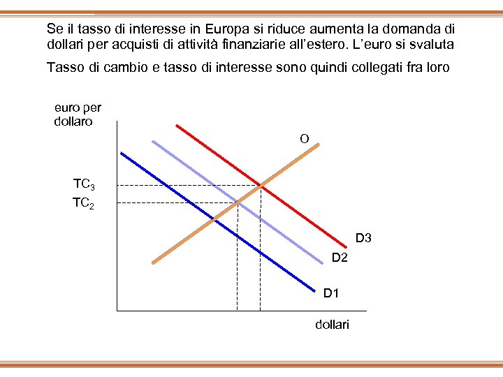 Se il tasso di interesse in Europa si riduce aumenta la domanda di dollari