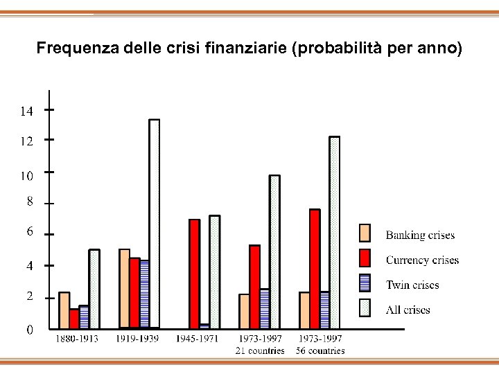 Frequenza delle crisi finanziarie (probabilità per anno) 