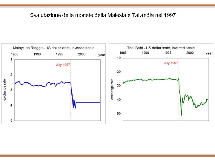 Svalutazione delle monete della Malesia e Tailandia nel 1997 