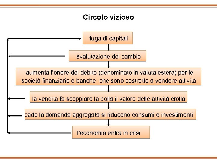 Circolo vizioso fuga di capitali svalutazione del cambio aumenta l’onere del debito (denominato in
