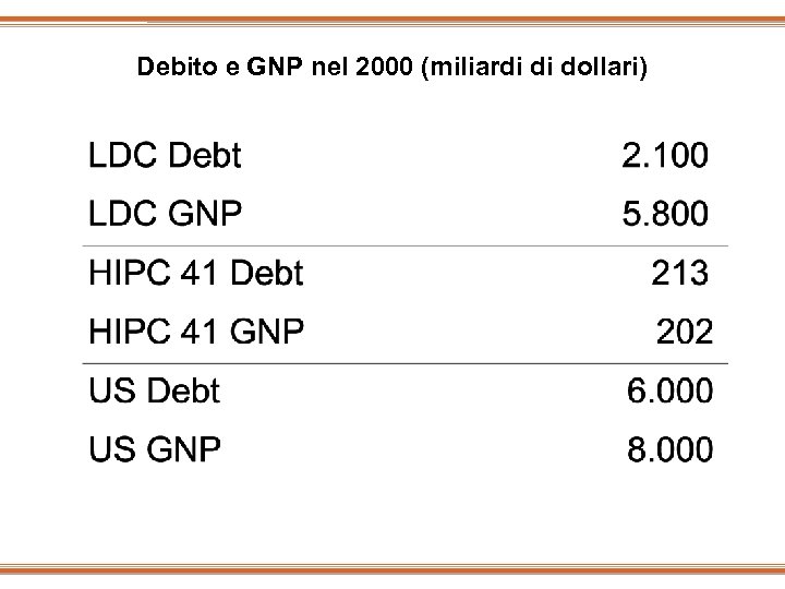 Debito e GNP nel 2000 (miliardi di dollari) 
