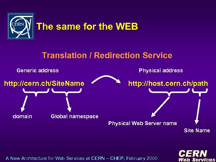 The same for the WEB Translation / Redirection Service Generic address http: //cern. ch/Site.