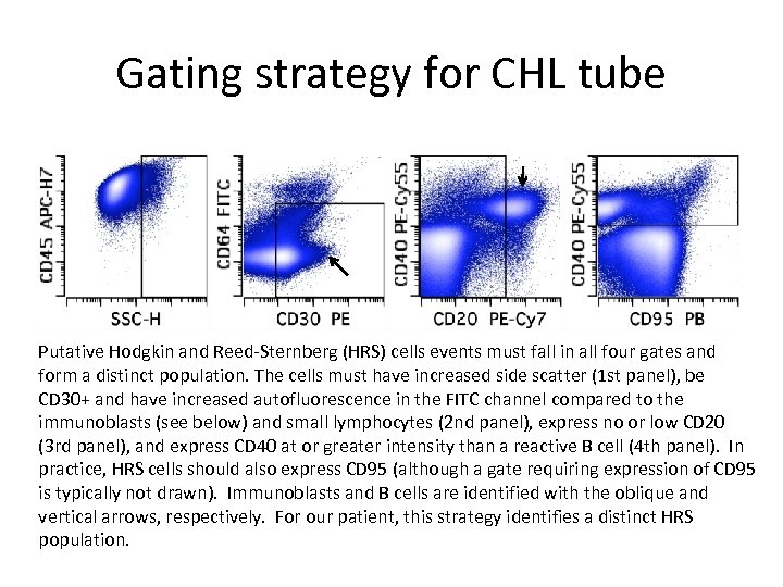 Gating strategy for CHL tube Putative Hodgkin and Reed-Sternberg (HRS) cells events must fall