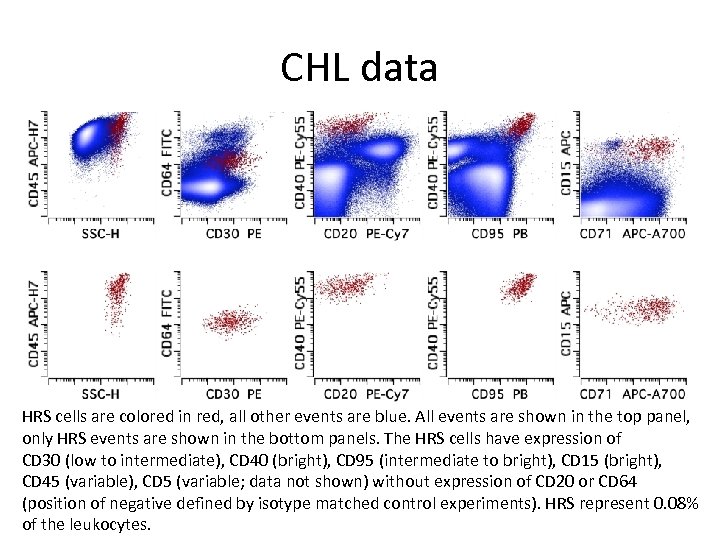 CHL data HRS cells are colored in red, all other events are blue. All