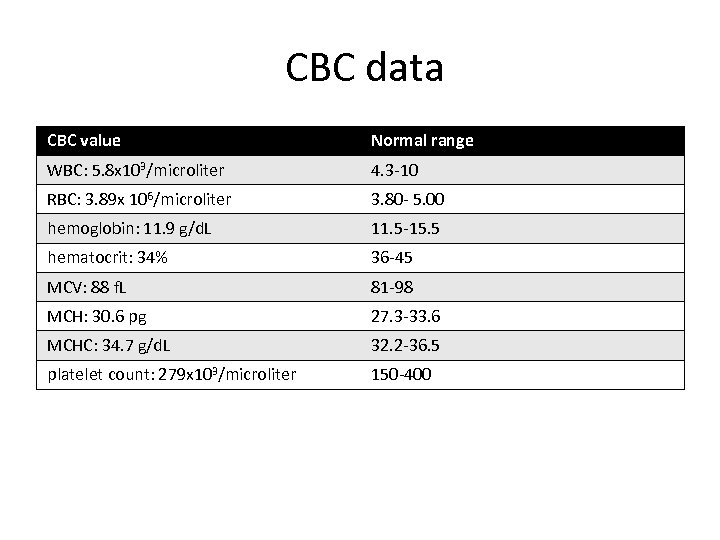 CBC data CBC value Normal range WBC: 5. 8 x 103/microliter 4. 3 -10